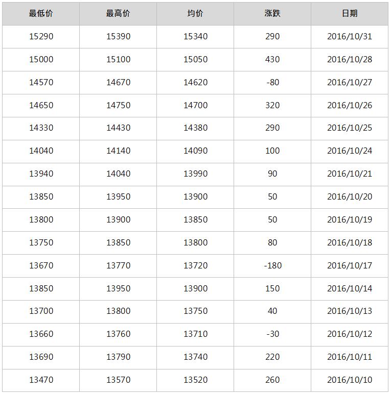 2016年11月南海靈通鋁錠每日報(bào)價(jià)
