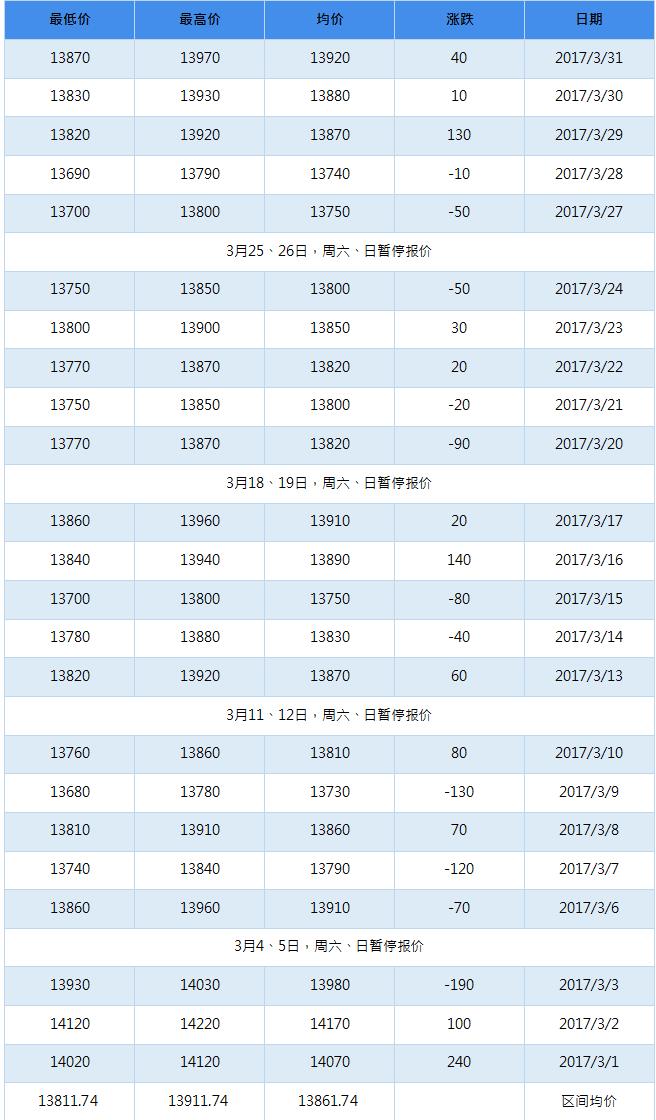 2017年4月南海靈通鋁錠每日?qǐng)?bào)價(jià)