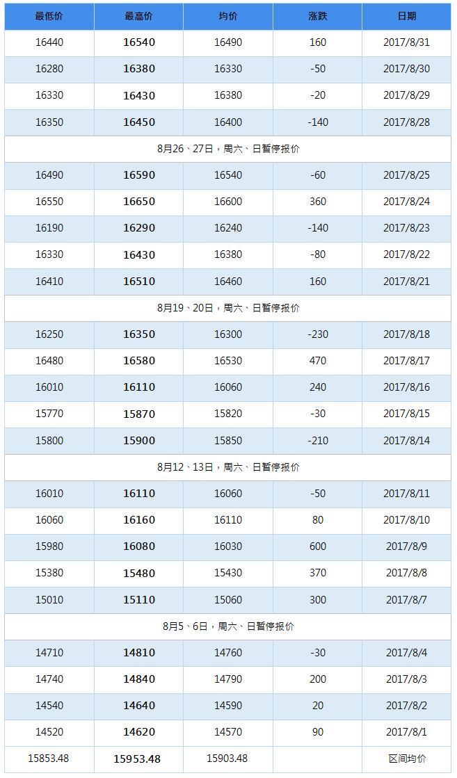 2017年12月南海靈通鋁錠每日報(bào)價(jià)