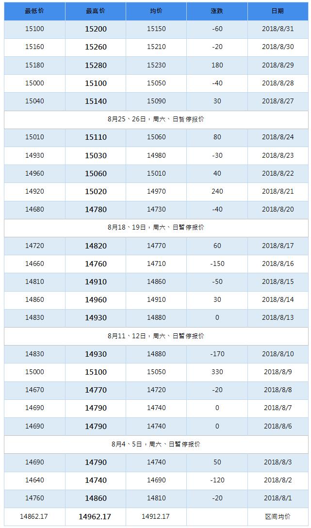 2018年12月南海靈通鋁錠每日?qǐng)?bào)價(jià)